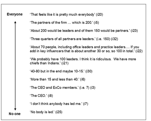 who are the leaders diagram